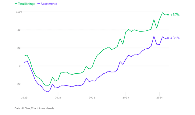 chart of available airbnb listings